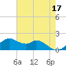 DOW Barge Canal tide chart for Wednesday, May 17, 2023