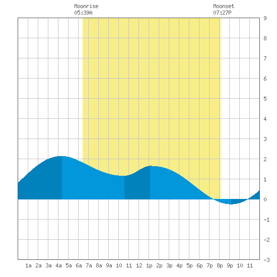 DOW Barge Canal tide chart for Thursday, May 18, 2023