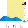 DOW Barge Canal tide chart for Thursday, May 18, 2023