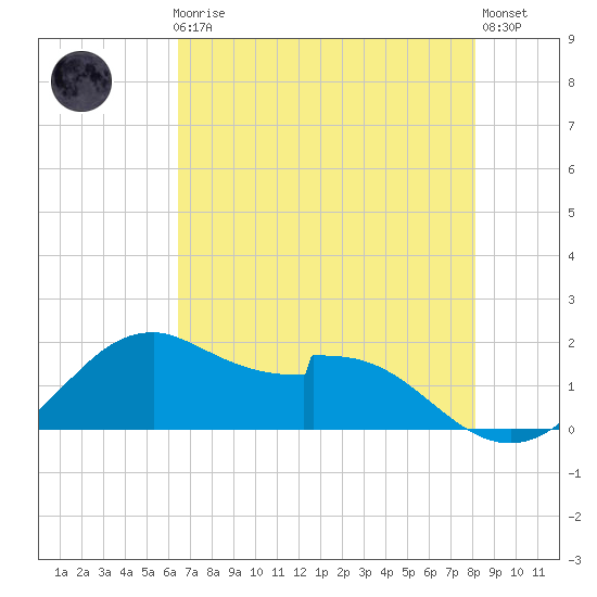 DOW Barge Canal tide chart for Friday, May 19, 2023