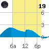 DOW Barge Canal tide chart for Friday, May 19, 2023