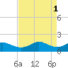 DOW Barge Canal tide chart for Monday, May 1, 2023