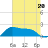 DOW Barge Canal tide chart for Saturday, May 20, 2023