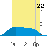 DOW Barge Canal tide chart for Monday, May 22, 2023