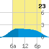 DOW Barge Canal tide chart for Tuesday, May 23, 2023