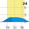 DOW Barge Canal tide chart for Wednesday, May 24, 2023