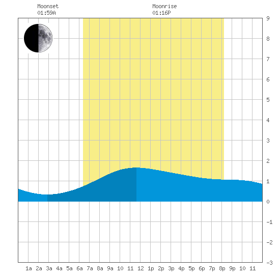 DOW Barge Canal tide chart for Saturday, May 27, 2023