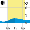 DOW Barge Canal tide chart for Saturday, May 27, 2023