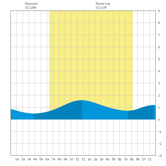DOW Barge Canal tide chart for Sunday, May 28, 2023