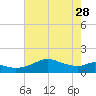 DOW Barge Canal tide chart for Sunday, May 28, 2023