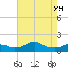 DOW Barge Canal tide chart for Monday, May 29, 2023