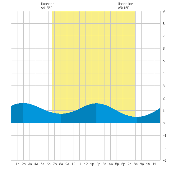 DOW Barge Canal tide chart for Tuesday, May 2, 2023