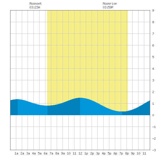 DOW Barge Canal tide chart for Tuesday, May 30, 2023