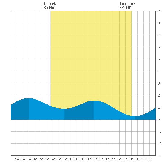 DOW Barge Canal tide chart for Wednesday, May 3, 2023
