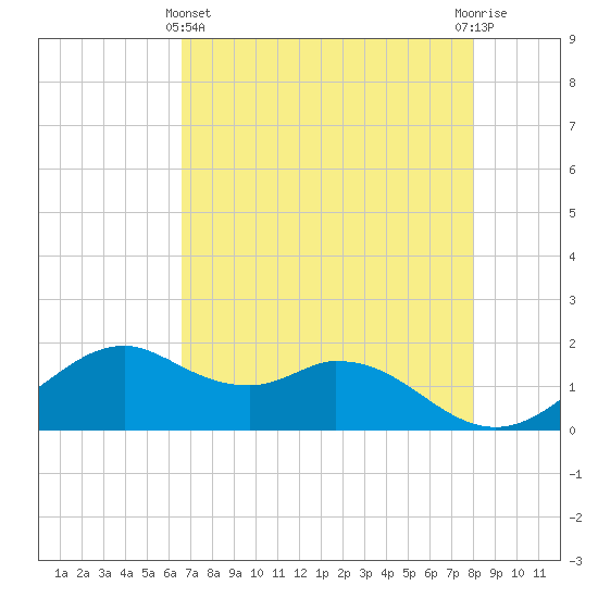 DOW Barge Canal tide chart for Thursday, May 4, 2023