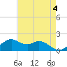 DOW Barge Canal tide chart for Thursday, May 4, 2023