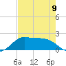 DOW Barge Canal tide chart for Tuesday, May 9, 2023