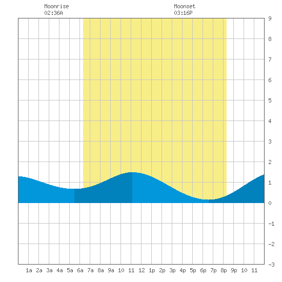DOW Barge Canal tide chart for Monday, June 12, 2023