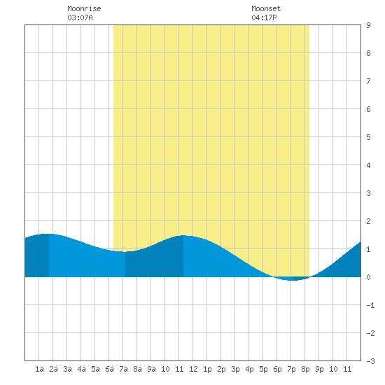 DOW Barge Canal tide chart for Tuesday, June 13, 2023