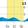 DOW Barge Canal tide chart for Tuesday, June 13, 2023