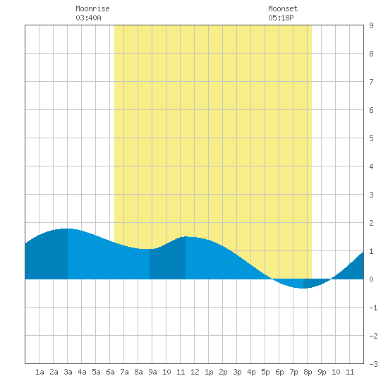 DOW Barge Canal tide chart for Wednesday, June 14, 2023