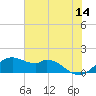 DOW Barge Canal tide chart for Wednesday, June 14, 2023