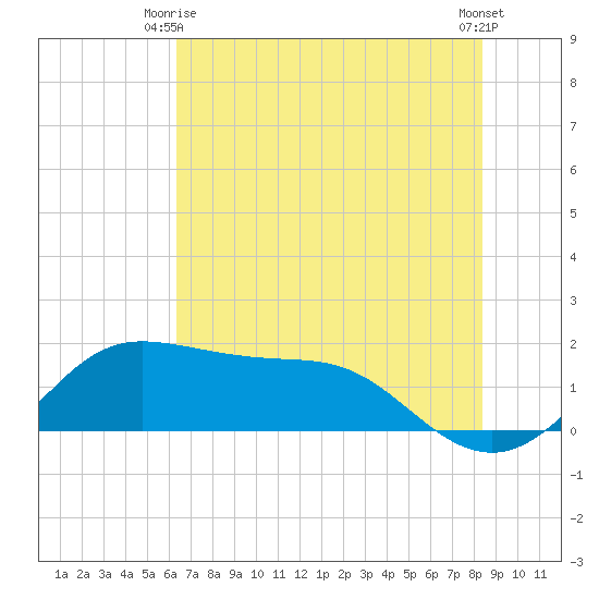 DOW Barge Canal tide chart for Friday, June 16, 2023