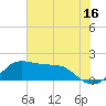 DOW Barge Canal tide chart for Friday, June 16, 2023