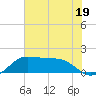 DOW Barge Canal tide chart for Monday, June 19, 2023
