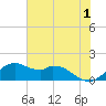 DOW Barge Canal tide chart for Thursday, June 1, 2023