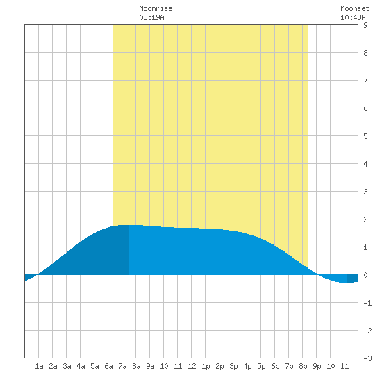 DOW Barge Canal tide chart for Tuesday, June 20, 2023