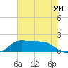 DOW Barge Canal tide chart for Tuesday, June 20, 2023