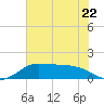 DOW Barge Canal tide chart for Thursday, June 22, 2023