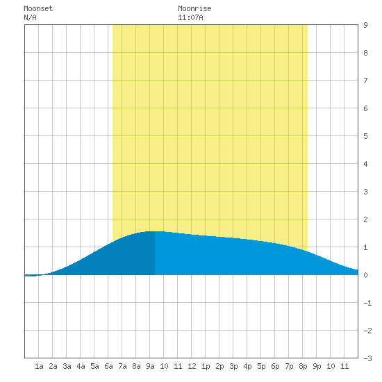 DOW Barge Canal tide chart for Friday, June 23, 2023