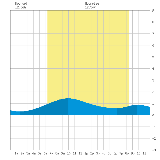 DOW Barge Canal tide chart for Sunday, June 25, 2023