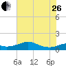 DOW Barge Canal tide chart for Monday, June 26, 2023