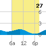DOW Barge Canal tide chart for Tuesday, June 27, 2023