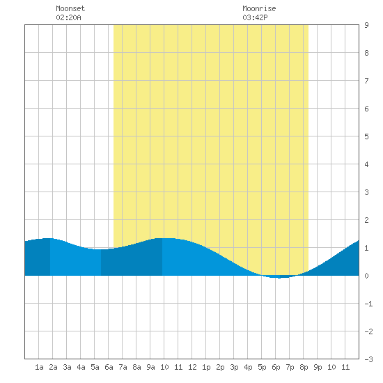 DOW Barge Canal tide chart for Wednesday, June 28, 2023