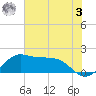 DOW Barge Canal tide chart for Saturday, June 3, 2023