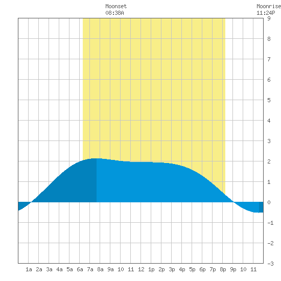 DOW Barge Canal tide chart for Tuesday, June 6, 2023