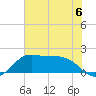 DOW Barge Canal tide chart for Tuesday, June 6, 2023
