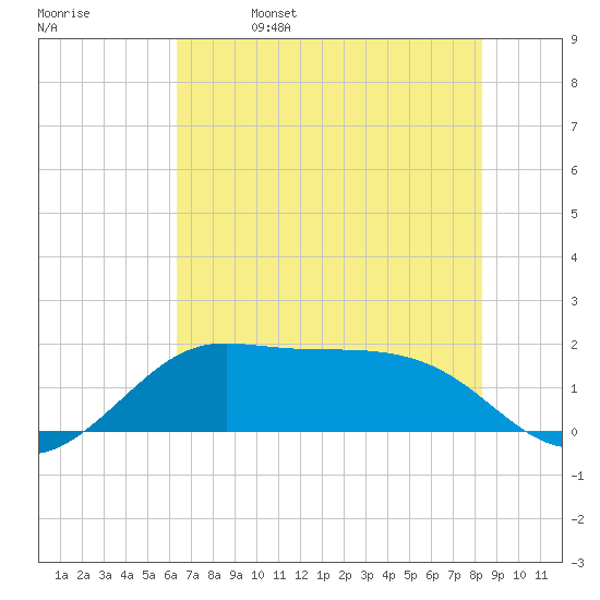 DOW Barge Canal tide chart for Wednesday, June 7, 2023