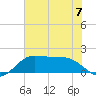 DOW Barge Canal tide chart for Wednesday, June 7, 2023