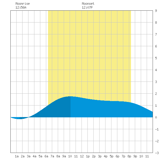 DOW Barge Canal tide chart for Friday, June 9, 2023