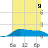 DOW Barge Canal tide chart for Friday, June 9, 2023