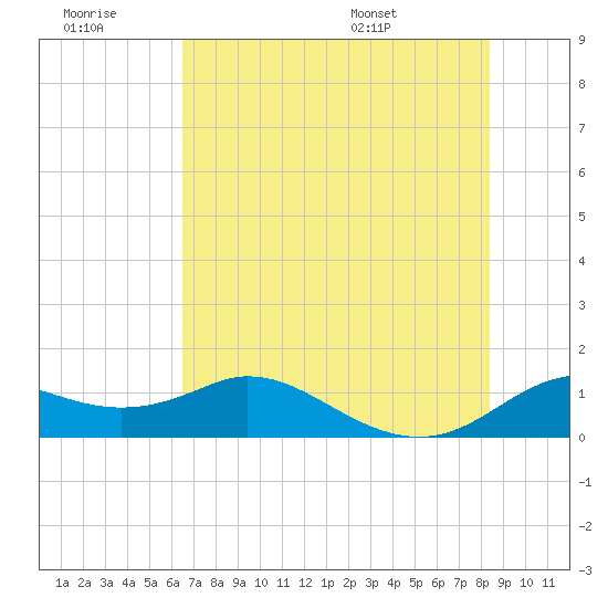DOW Barge Canal tide chart for Monday, July 10, 2023