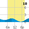 DOW Barge Canal tide chart for Monday, July 10, 2023