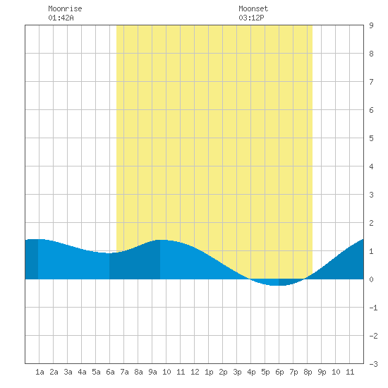 DOW Barge Canal tide chart for Tuesday, July 11, 2023
