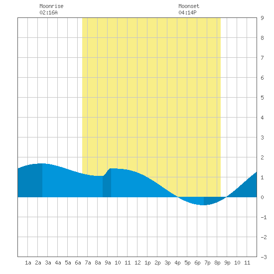 DOW Barge Canal tide chart for Wednesday, July 12, 2023