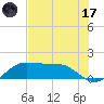DOW Barge Canal tide chart for Monday, July 17, 2023